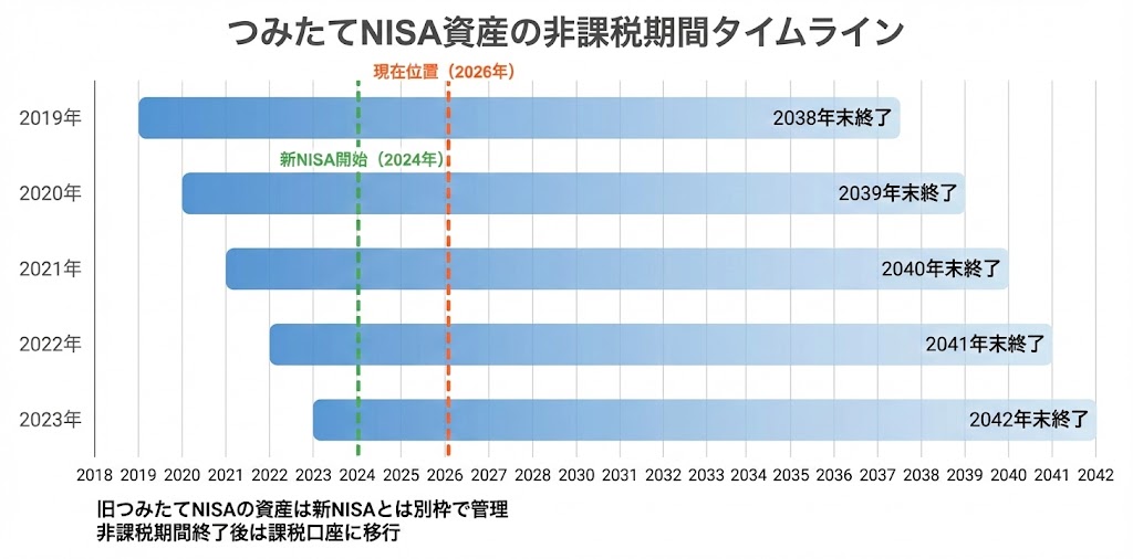 つみたてNISA投資年別の非課税期間タイムライン。2019年投資分は2038年末まで、2023年投資分は2042年末まで非課税で保有可能。