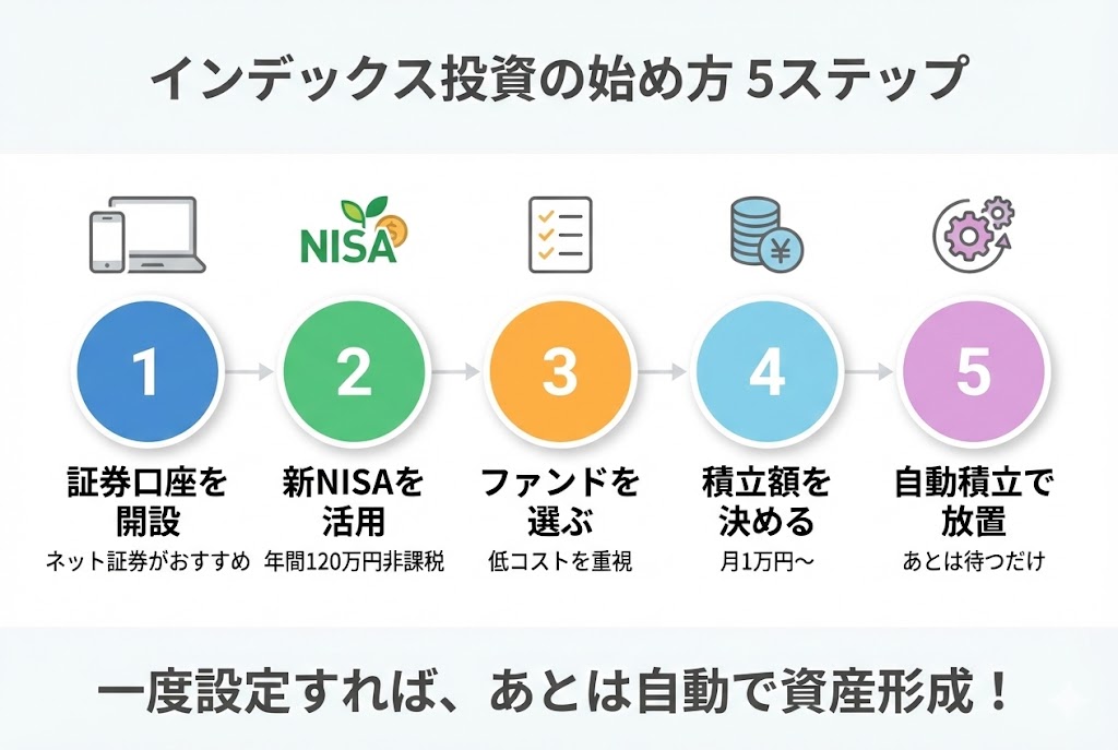 インデックス投資の始め方5ステップ。1.証券口座を開設、2.新NISAを活用、3.ファンドを選ぶ、4.積立額を決める、5.自動積立で放置。一度設定すれば自動で資産形成ができる。