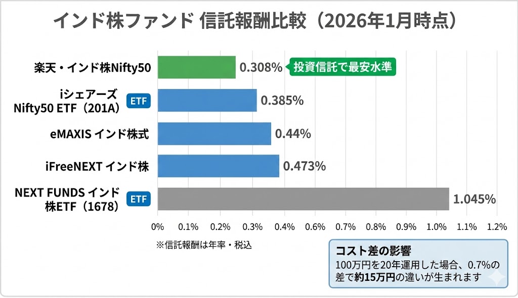 インド株ファンドの信託報酬を比較した横棒グラフ。楽天・インド株Nifty50が0.308%で最安、iシェアーズ Nifty50 ETFが0.385%、eMAXIS インド株式が0.44%、iFreeNEXT インド株が0.473%、NEXT FUNDS インド株ETFが1.045%。楽天・インド株Nifty50は投資信託で最安水準であることを示している。