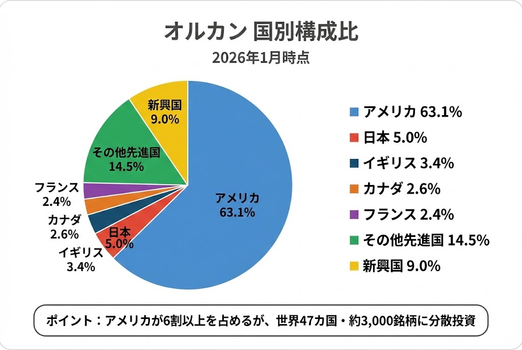 オルカンの国別構成比を示す円グラフ。アメリカ63.1%、日本5.0%、イギリス3.4%、カナダ2.6%、フランス2.4%、その他先進国14.5%、新興国9.0%（2026年1月時点）