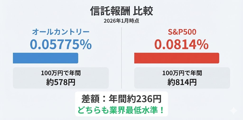 オルカンとS&P500の信託報酬比較図。オルカン0.05775%（100万円で年間約578円）、S&P500 0.0814%（100万円で年間約814円）。差額は年間約236円で、どちらも業界最低水準