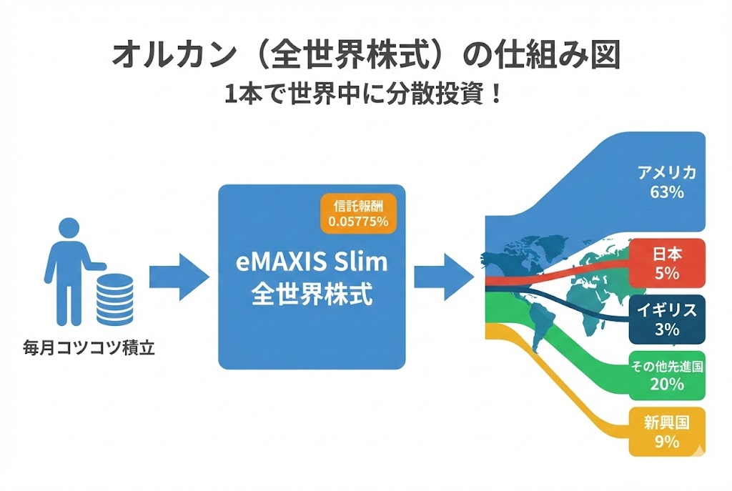 eMAXIS Slim 全世界株式（オルカン）の仕組み図。毎月コツコツ積み立てた資金がファンドを通じてアメリカ63%、日本5%、イギリス3%、その他先進国20%、新興国9%へ分散投資される流れを示す