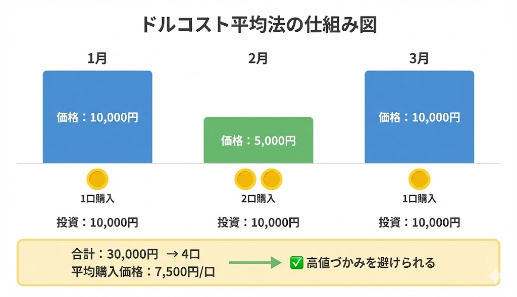 ドルコスト平均法の仕組みを示す図。毎月1万円の投資で、価格が高い月は1口、安い月は2口購入でき、3ヶ月で4口を平均7,500円で購入できることを示している。