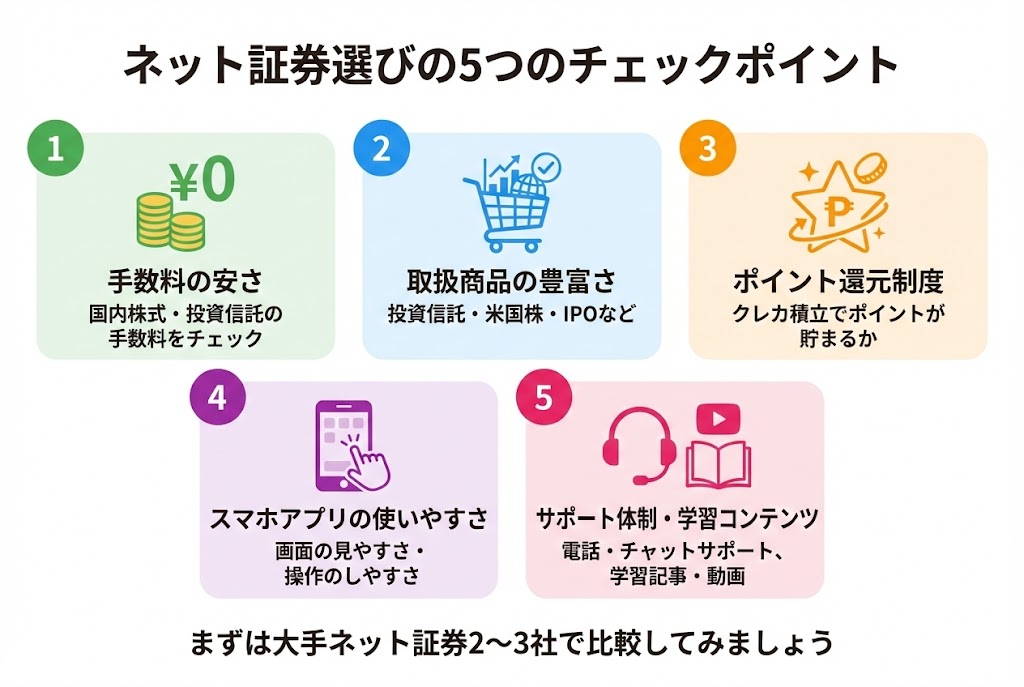 ネット証券選びの5つのチェックポイント：1.手数料の安さ、2.取扱商品の豊富さ、3.ポイント還元制度、4.スマホアプリの使いやすさ、5.サポート体制・学習コンテンツ