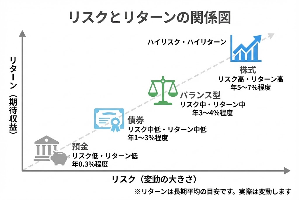 リスクとリターンの関係を示すグラフ。横軸がリスク（低→高）、縦軸がリターン（低→高）。左下から右上に向かって、預金（年0.3%程度）、債券（年1〜3%程度）、バランス型（年3〜4%程度）、株式（年5〜7%程度）が配置されている。