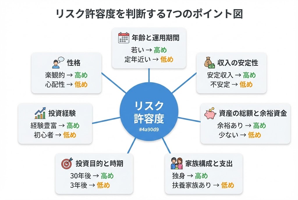リスク許容度を判断する7つのポイント（年齢、収入、資産、家族構成、投資目的、経験、性格）を放射状に配置した図解
