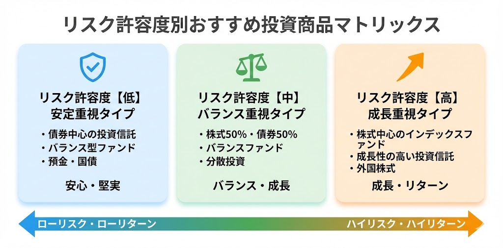 リスク許容度別（低・中・高）のおすすめ投資商品を3つのカードで比較した図解。低リスクは債券中心、中リスクはバランス型、高リスクは株式中心の商品を推奨。