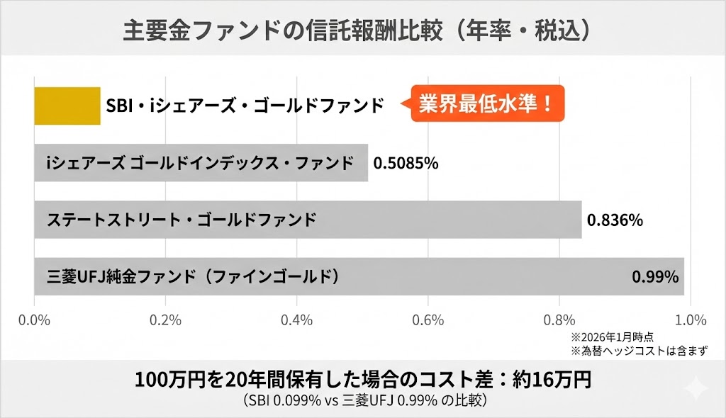 主要金ファンドの信託報酬を比較した横棒グラフ。SBI・iシェアーズ・ゴールドファンドが0.099%で最も低く、三菱UFJ純金ファンドの0.99%と比べて約10分の1のコストであることを示している。
