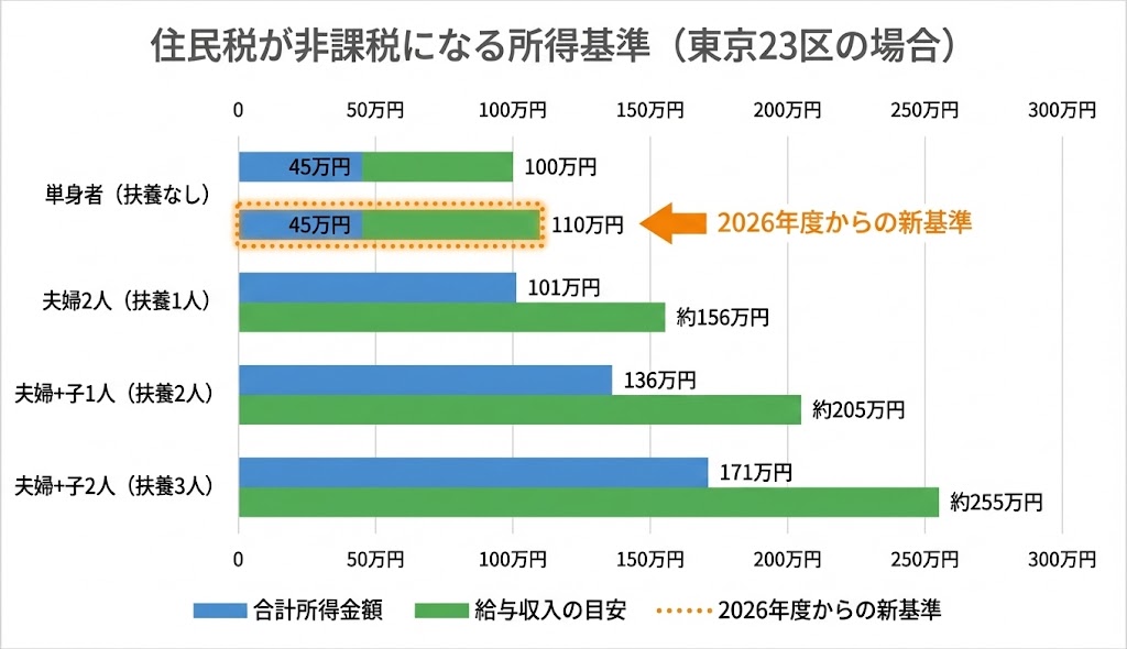 世帯構成別の住民税非課税所得基準を示す横棒グラフ。単身者は合計所得45万円以下(給与収入100万円以下、2026年度から110万円以下)、夫婦2人世帯は101万円以下、夫婦+子1人は136万円以下、夫婦+子2人は171万円以下で非課税となる。