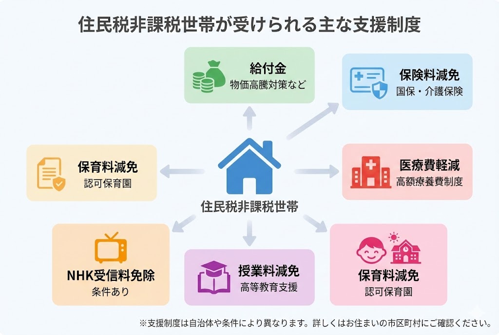 住民税非課税世帯が受けられる支援制度の一覧図。給付金、国民健康保険料・介護保険料の減免、高額療養費制度による医療費軽減、保育料減免、大学授業料減免、NHK受信料免除などの制度を示している。
