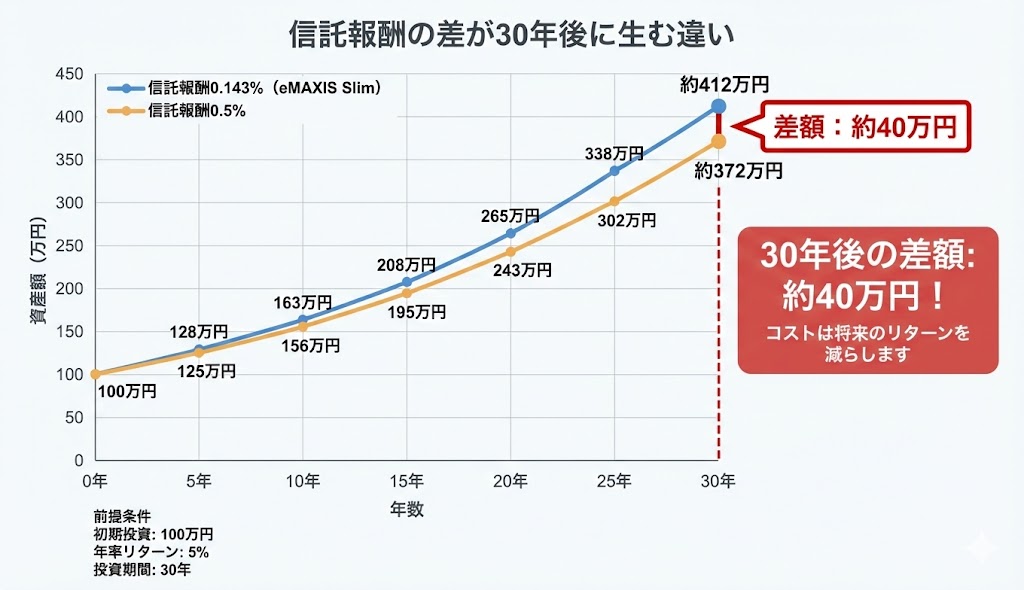 信託報酬の長期的影響を示す折れ線グラフ。100万円を年率5%で30年運用した場合、信託報酬0.143%なら約412万円、0.5%なら約372万円となり、約40万円の差が生まれることを示している。