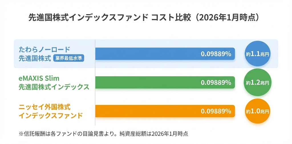 先進国株式インデックスファンドの信託報酬を比較した横棒グラフ。たわらノーロード、eMAXIS Slim、ニッセイの3ファンドが0.09889%で業界最低水準。3ファンドとも純資産総額1兆円超。