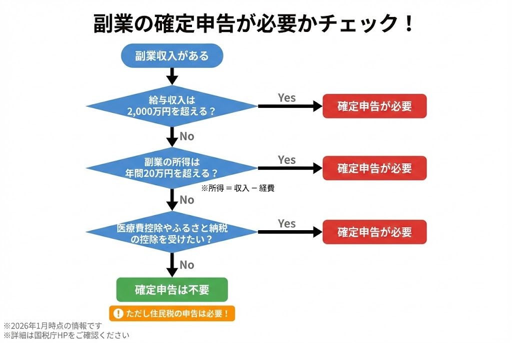 副業の確定申告が必要かどうかを判断するフローチャート。給与収入が2,000万円を超えるか、副業の所得が20万円を超えるか、医療費控除やふるさと納税の控除を受けたいかで判定。確定申告が不要でも住民税の申告は必要。