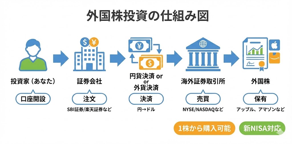 外国株投資の仕組み図。日本の証券会社を通じて、米国やその他の海外市場の株式を購入する流れを示している。