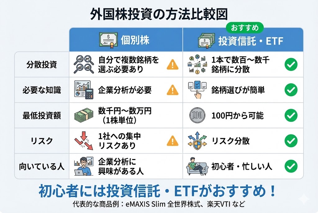 外国株投資の方法比較図。個別株投資と投資信託・ETFのメリット・デメリットを比較。初心者には分散投資ができる投資信託・ETFがおすすめ。