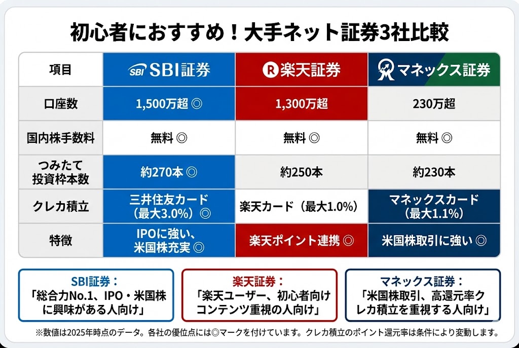 大手ネット証券3社（SBI証券・楽天証券・マネックス証券）の比較表。口座数、手数料、つみたて投資枠本数、クレカ積立還元率、特徴を比較。