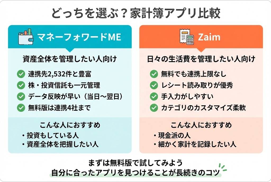 家計簿アプリ比較表。マネーフォワードMEは資産全体を管理したい人向けで連携先が豊富。Zaimは日々の生活費を管理したい人向けでレシート読み取りが優秀。