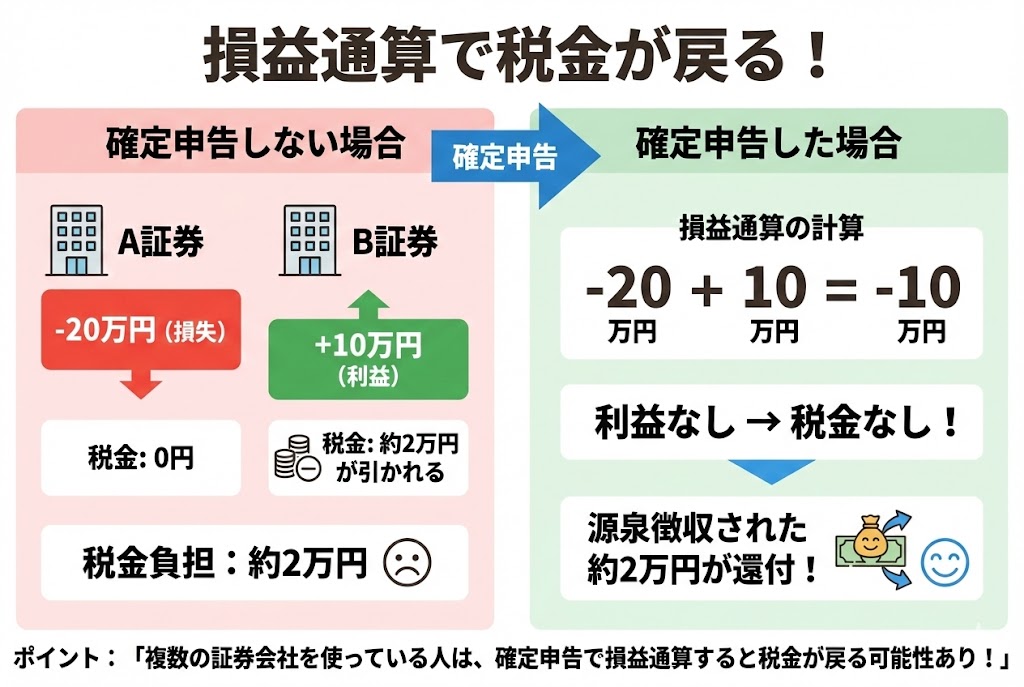 損益通算の仕組みを説明した図。確定申告しない場合はB証券の利益に約2万円の税金がかかるが、確定申告で損益通算すると利益がゼロになり税金が還付される。