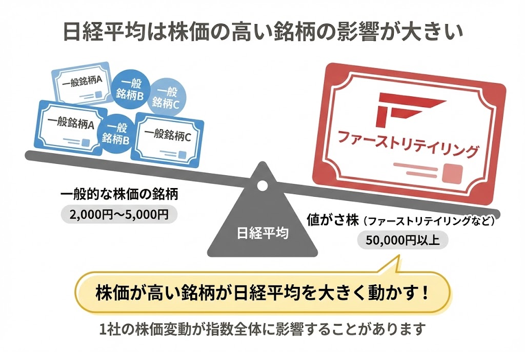 日経平均の株価加重方式を説明する概念図。天秤のイラストで、一般的な株価の銘柄（2,000〜5,000円）が複数集まっても、値がさ株（50,000円以上のファーストリテイリングなど）1社の影響力が大きいことを示している。