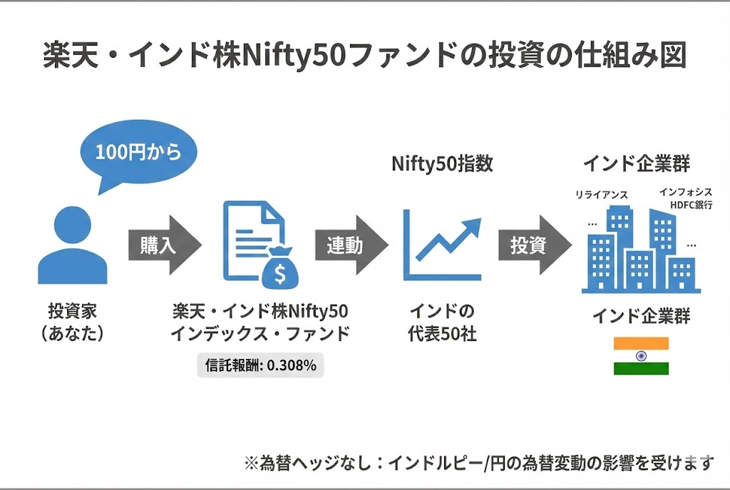 楽天・インド株Nifty50インデックス・ファンドの投資の流れを示す図。投資家が100円からファンドを購入し、ファンドがNifty50指数に連動してインドの代表50社(リライアンス、インフォシス、HDFC銀行など)に投資する仕組みを表している。
