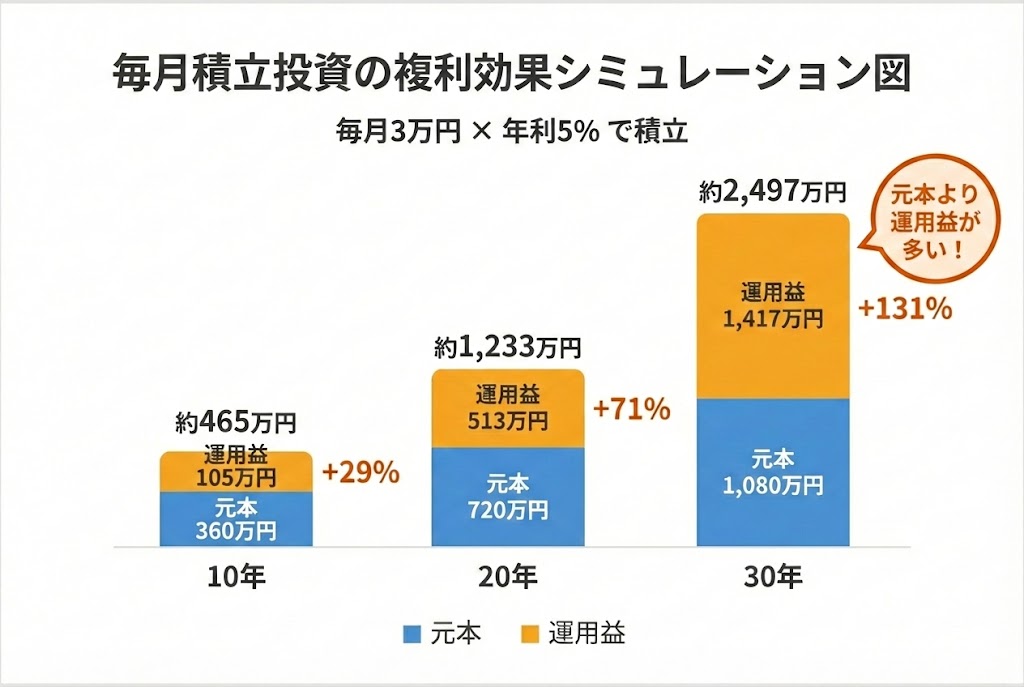 毎月3万円を年利5%で積立投資した場合のシミュレーション図。10年で約465万円、20年で約1,233万円、30年で約2,497万円に成長。30年後は元本1,080万円に対し運用益が1,417万円と、元本を上回ることを示している。