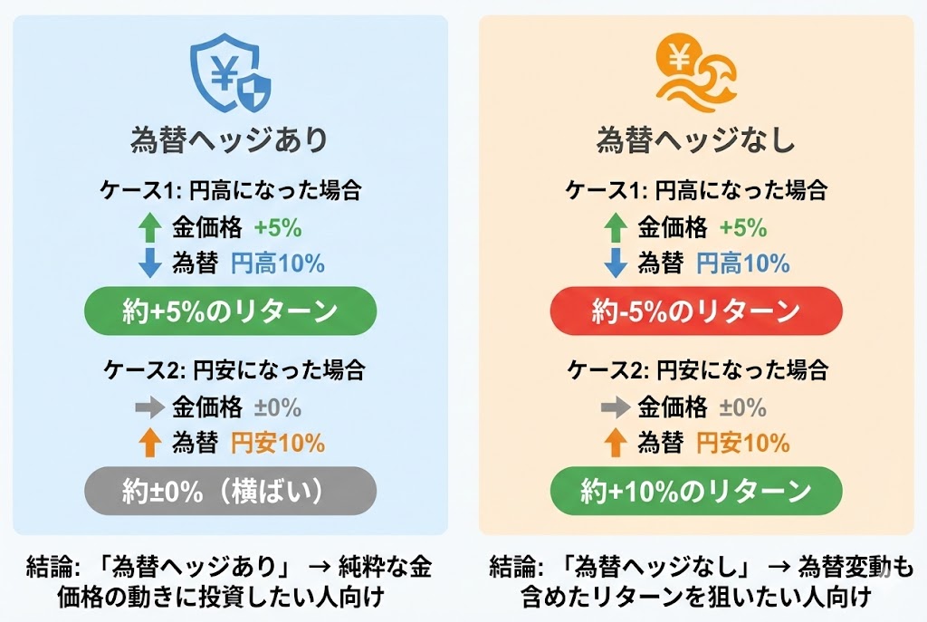 為替ヘッジありとなしの違いを比較した図。為替ヘッジありは為替変動の影響を受けず純粋な金価格の動きに連動し、なしは為替変動も含めたリターンとなることを示している。