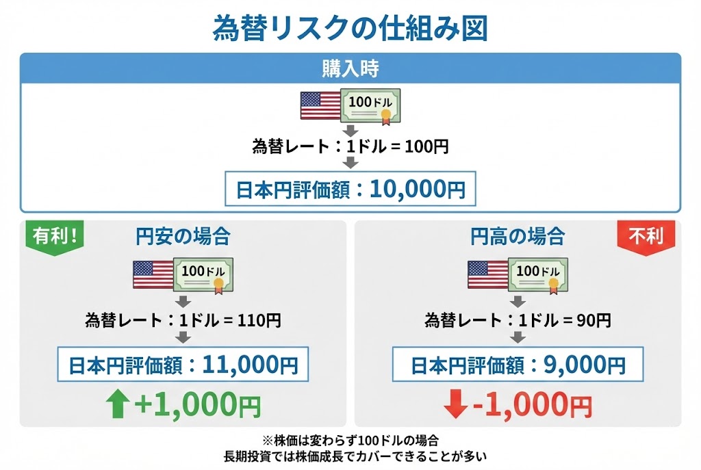 為替リスクの仕組み図。1ドル=100円で購入した株が、円安(110円)で価値上昇、円高(90円)で価値下落する例を示している。