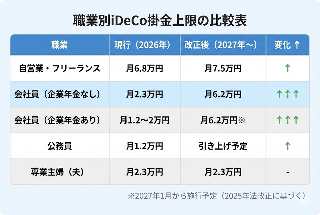 職業別iDeCo掛金上限の比較表。自営業は月68,000円から75,000円に、会社員(企業年金なし)は月23,000円から62,000円に大幅増加など、2027年からの制度改正による変更を現行との比較で表示。