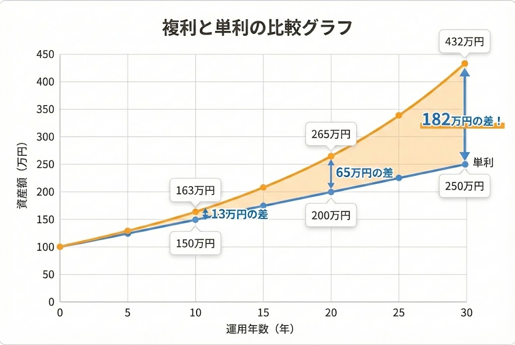 100万円を年利5%で30年運用した場合の単利と複利の比較グラフ。単利では250万円、複利では432万円となり、182万円の差が生まれることを示している。