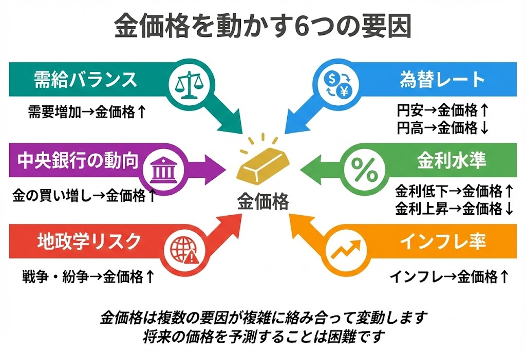 金価格の変動要因を示す放射状インフォグラフィック。為替レート、金利水準、インフレ率、地政学リスク、中央銀行の動向、需給バランスの6つの要因が金価格に影響することを説明。