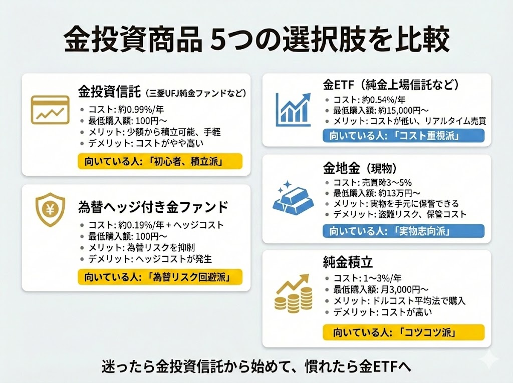 金投資商品5種類の比較インフォグラフィック。金投資信託、金ETF、為替ヘッジ付き金ファンド、金地金(現物)、純金積立のコスト・最低購入額・向いている人を比較。