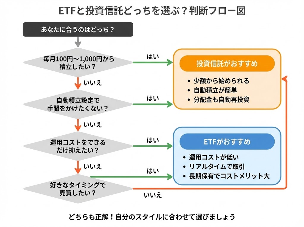 ETFと投資信託のどちらを選ぶかを判断するフローチャート。積立金額、自動積立の希望、コスト重視、取引タイミングの4つの質問に答えることで、おすすめの商品が分かる。
