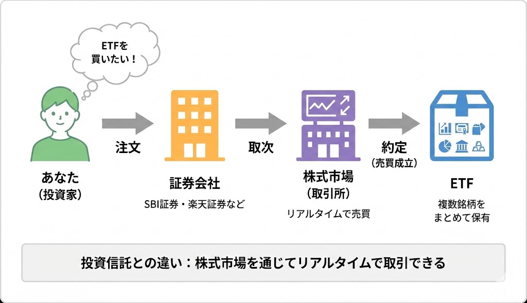 ETFの取引の流れを示すフロー図。投資家が証券会社に注文を出し、証券会社が株式市場で取引を行い、ETFを購入する流れを矢印で示している。
