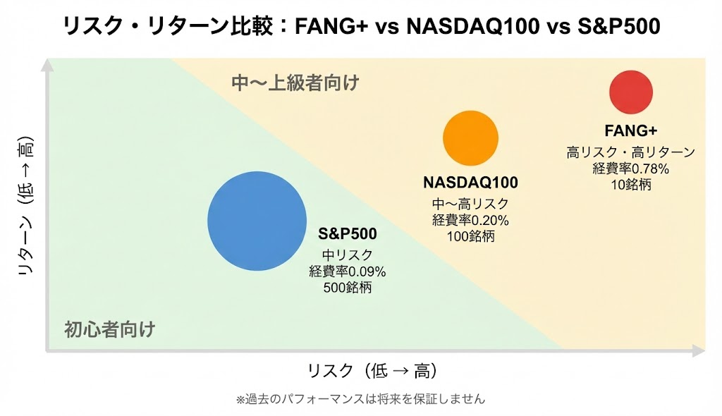 FANG+、NASDAQ100、S&P500のリスク・リターン比較チャート。FANG+は右上(高リスク・高リターン)、S&P500は左下(中リスク・中リターン)、NASDAQ100はその中間に位置。