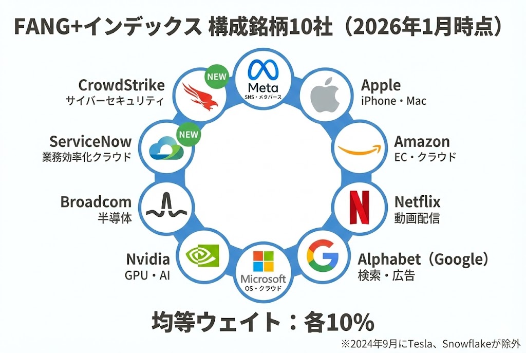 FANG+インデックス構成銘柄10社の図解。Meta、Apple、Amazon、Netflix、Alphabet、Microsoft、Nvidia、Broadcom、ServiceNow(2024年9月追加)、CrowdStrike(2024年9月追加)の10社が均等ウェイト(各10%)で構成されている。
