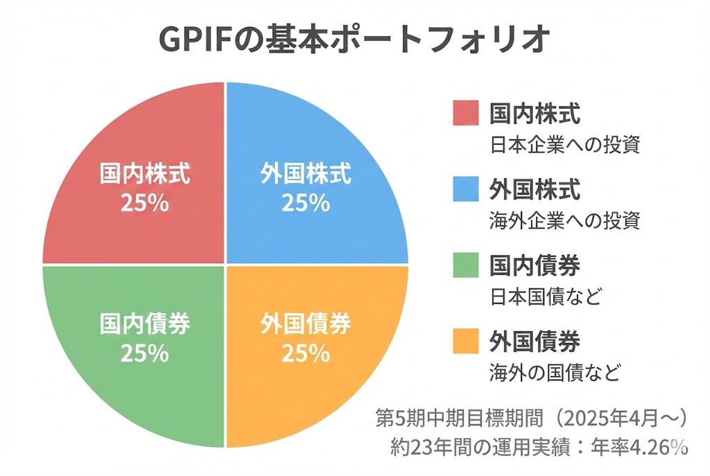 GPIFの基本ポートフォリオを示す円グラフ。国内株式25%、外国株式25%、国内債券25%、外国債券25%の4資産均等分散。約23年間の運用実績は年率4.26%。