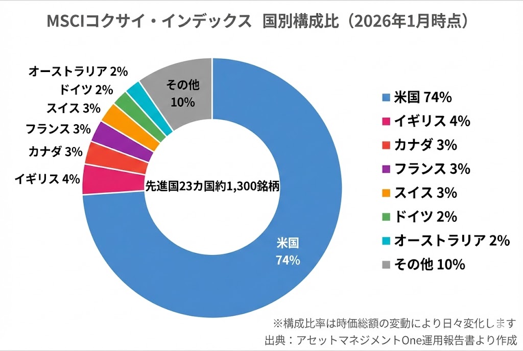 MSCIコクサイ・インデックスの国別構成比を示す円グラフ。米国が74%と最大の比率を占め、イギリス4%、カナダ3%、フランス3%、スイス3%、ドイツ2%、オーストラリア2%、その他9%で構成される。