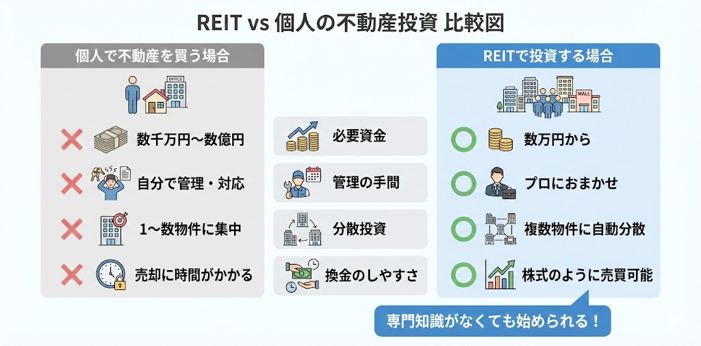 REITと個人での不動産投資を比較した図。必要資金(個人は数千万円〜数億円、REITは数万円から)、管理の手間(個人は自分で対応、REITはプロにおまかせ)、分散投資(個人は1〜数物件、REITは複数物件に自動分散)、換金のしやすさ(個人は売却に時間がかかる、REITは株式のように売買可能)の4点でREITのメリットを示している。