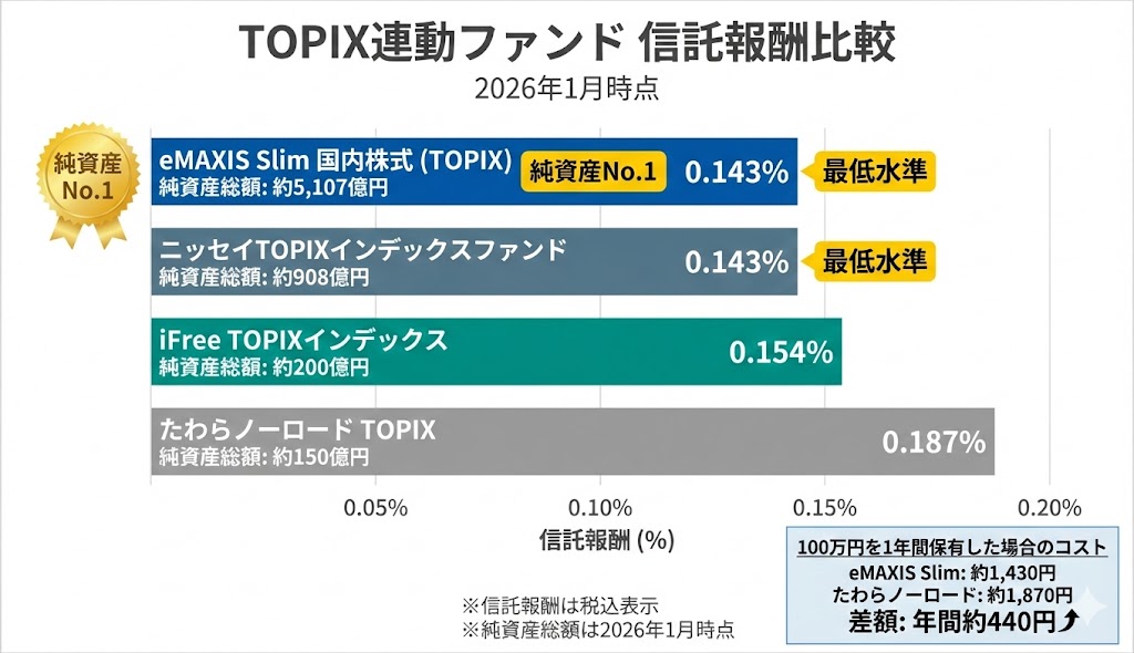 TOPIX連動ファンドのコスト比較図。eMAXIS Slim 0.143%(純資産5,107億円)、ニッセイTOPIX 0.143%(純資産908億円)、iFree 0.154%、たわら 0.187%