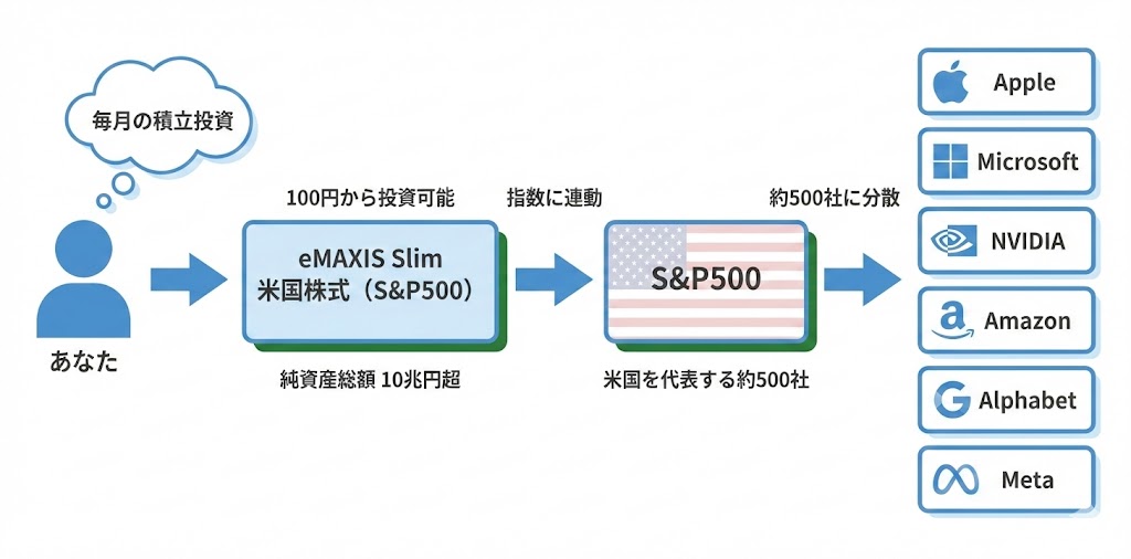 eMAXIS Slim 米国株式（S&P500）の投資の流れを示す図。投資家が100円から投資でき、ファンドがS&P500指数に連動して約500社の米国企業に分散投資する仕組みを表している。