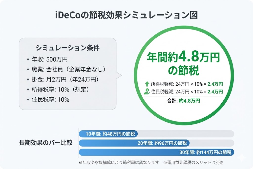 iDeCoの節税効果シミュレーション図。年収500万円の会社員が月2万円を掛けた場合、年間約4.8万円の節税効果があり、30年間で約144万円の節税になることを示す図。