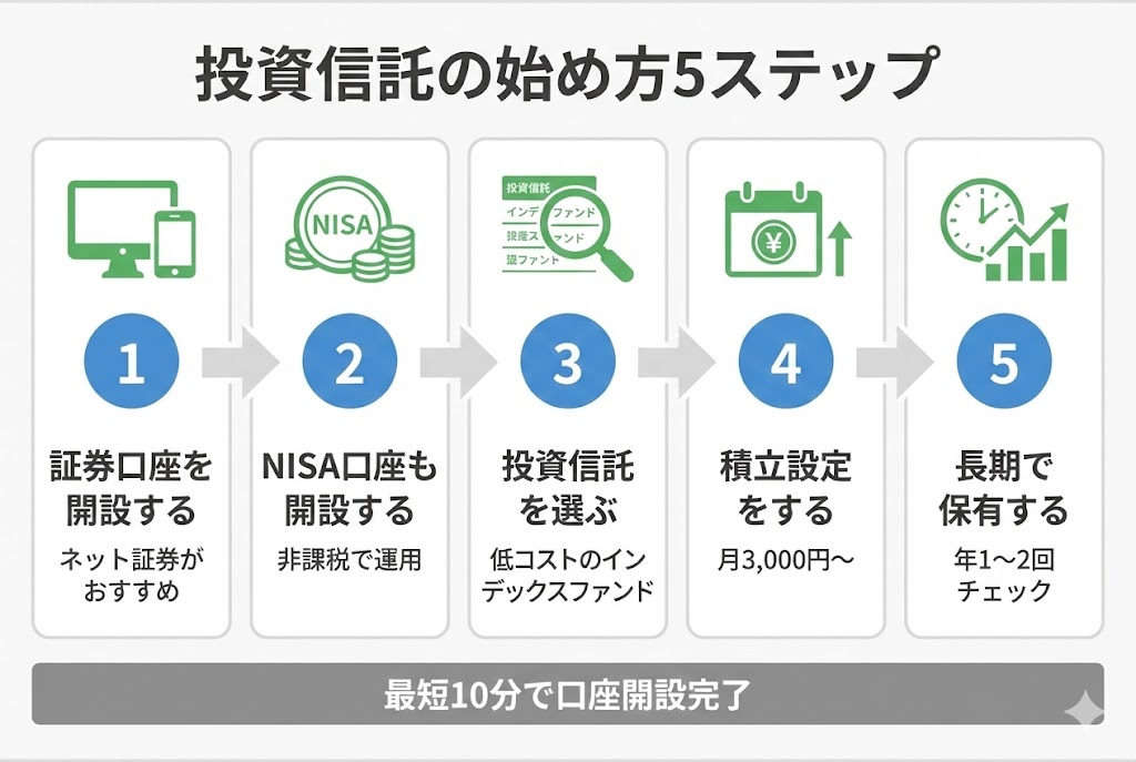 投資信託を始めるまでの5ステップを示すフロー図。証券口座開設、NISA口座開設、投資信託選び、積立設定、長期保有の5段階を順番に図解している