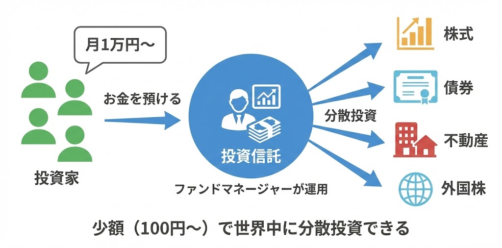 投資信託の仕組みを示すフロー図。左側に複数の投資家、中央に投資信託ファンド、右側に株式・債券・不動産・外国株などの投資先が配置され、少額から分散投資できる流れを図解している
