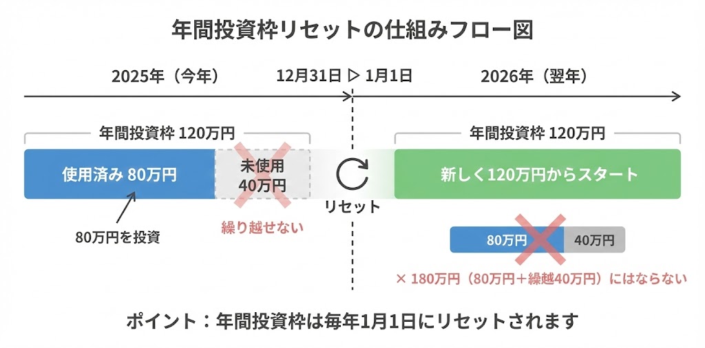 年間投資枠リセットの仕組みを示すタイムライン図。2025年に120万円のうち80万円を使用し40万円が未使用の場合、12月31日を過ぎると未使用の40万円は消滅し、2026年は新たに120万円からスタートする。繰り越しはできない。