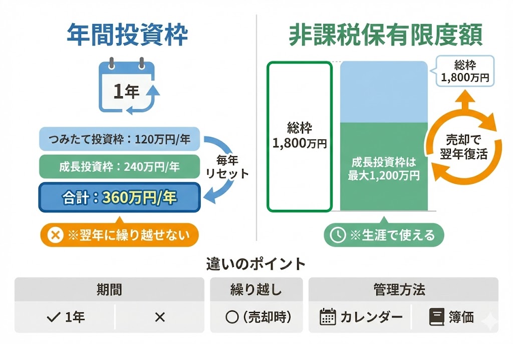 新NISAの年間投資枠(つみたて投資枠120万円・成長投資枠240万円・合計360万円)と非課税保有限度額(総枠1,800万円)の違いを比較した図。年間投資枠は毎年リセットされ繰り越せないが、非課税保有限度額は売却すれば翌年に復活する。