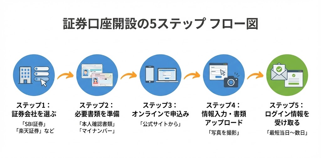 証券口座開設の5ステップを示すフロー図。ステップ1：証券会社を選ぶ、ステップ2：書類を準備、ステップ3：オンラインで申込み、ステップ4：情報入力・アップロード、ステップ5：ログイン情報を受け取る